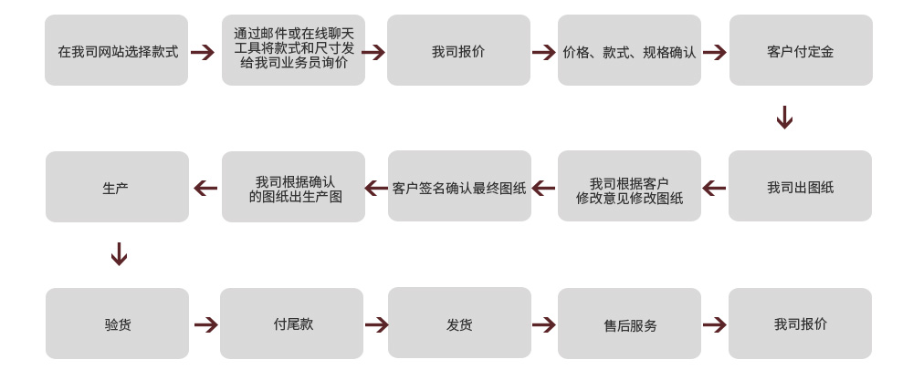 流程